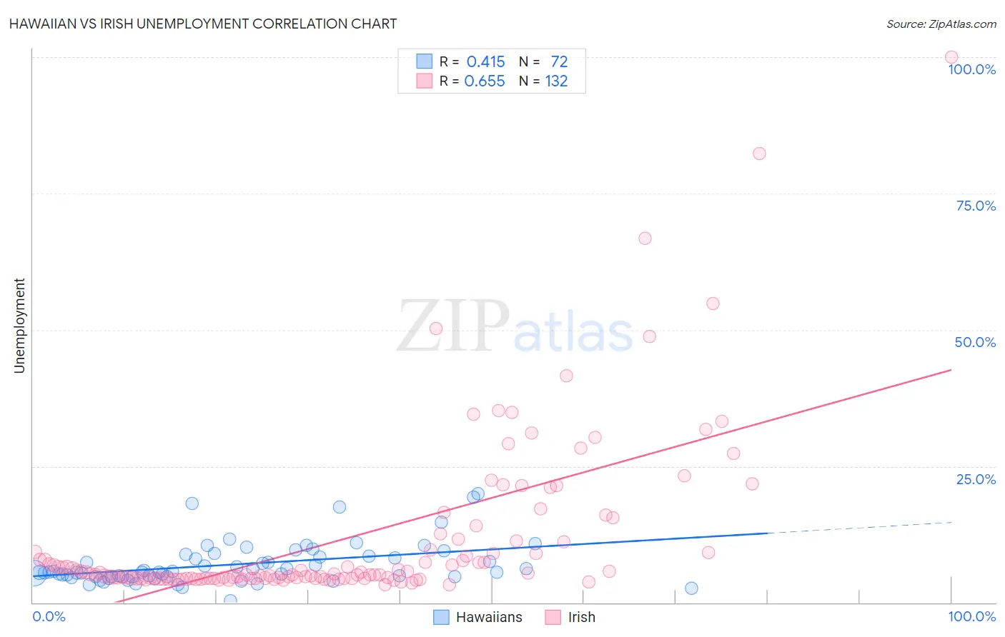 Hawaiian vs Irish Unemployment