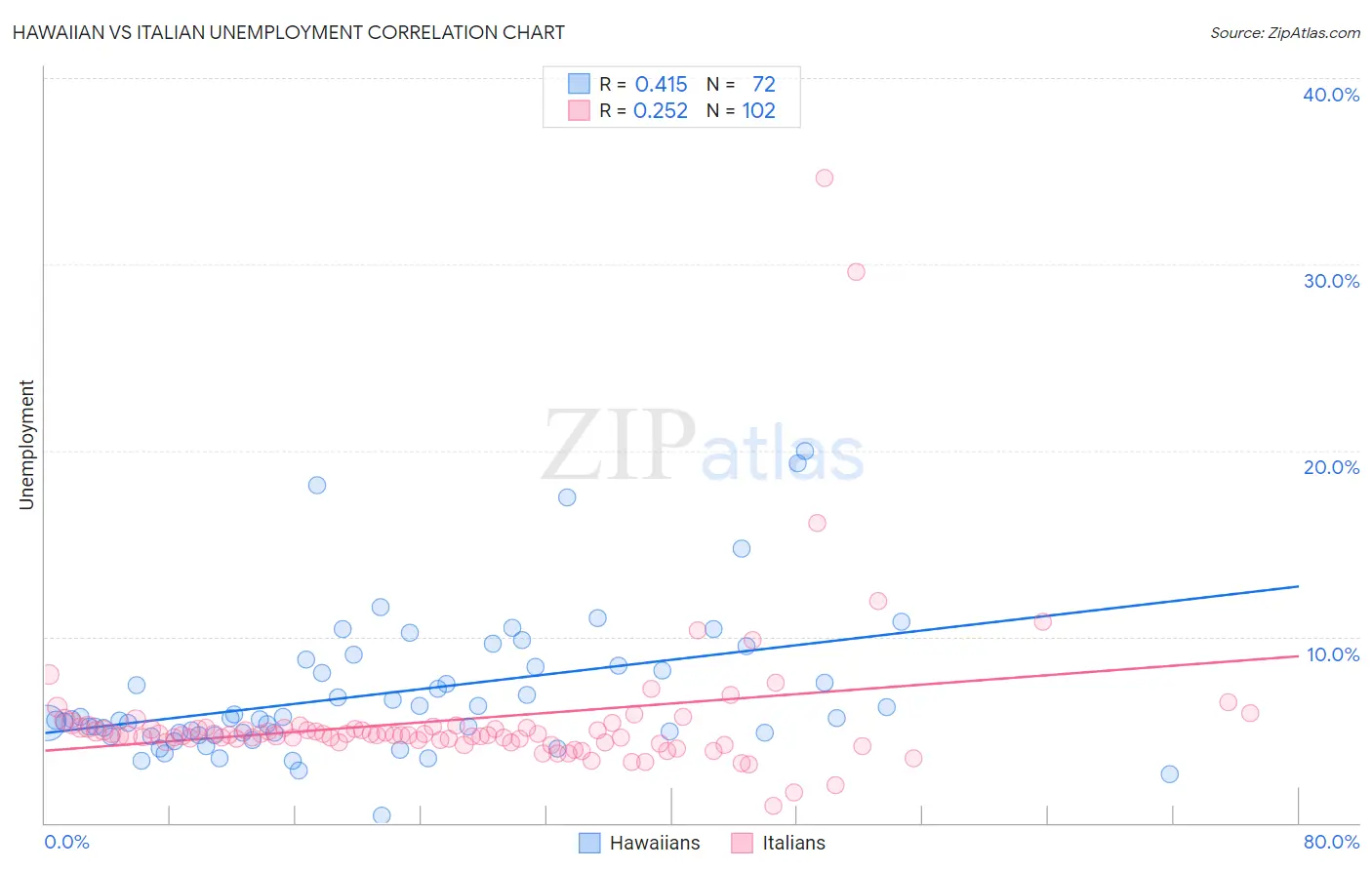 Hawaiian vs Italian Unemployment