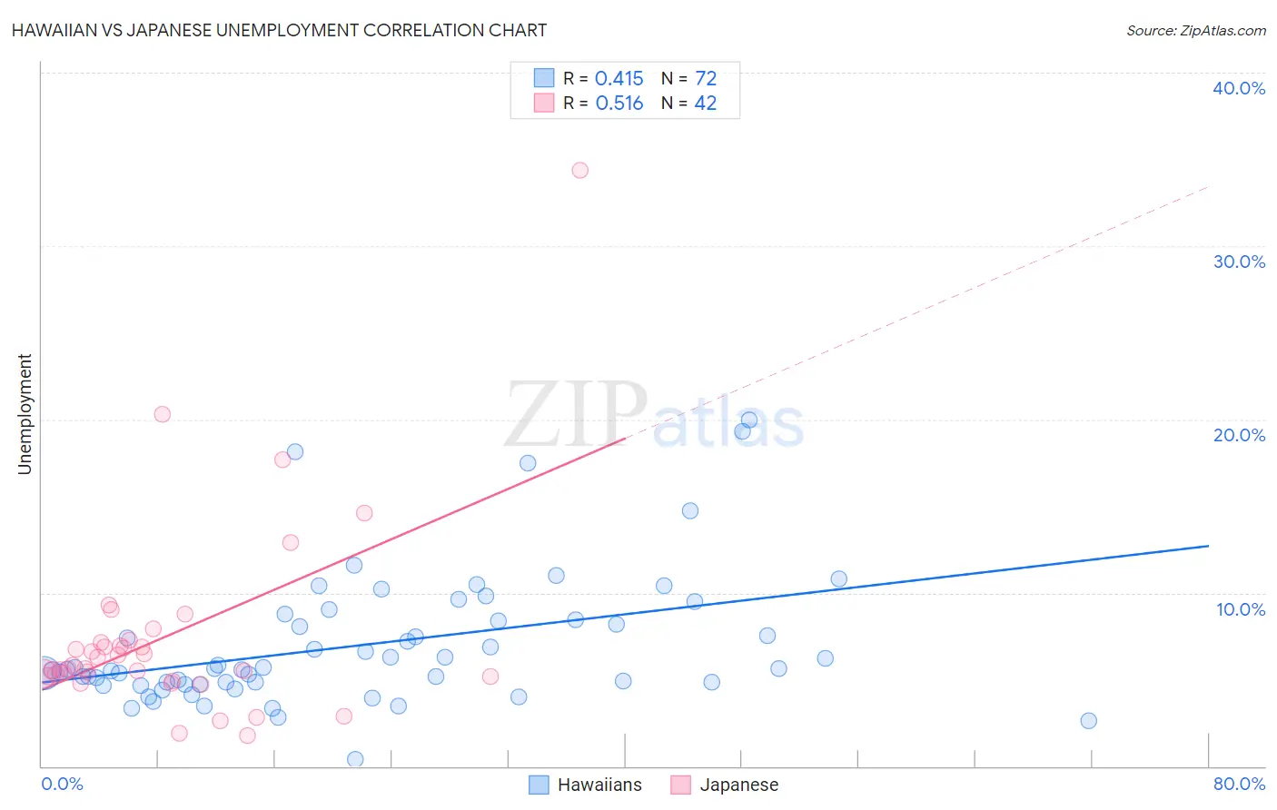 Hawaiian vs Japanese Unemployment