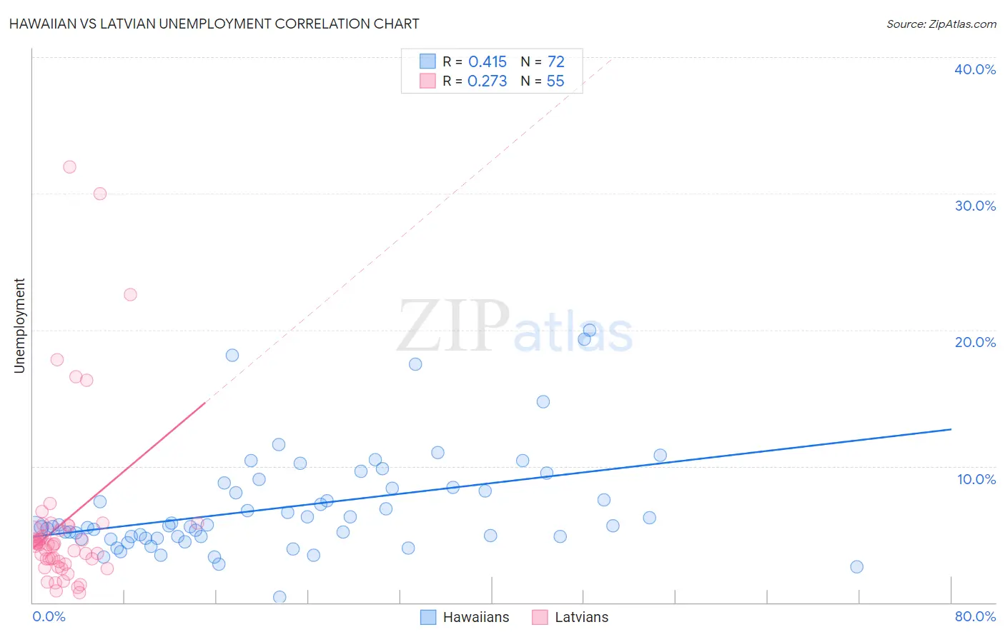 Hawaiian vs Latvian Unemployment