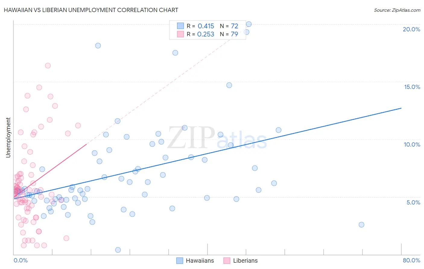 Hawaiian vs Liberian Unemployment
