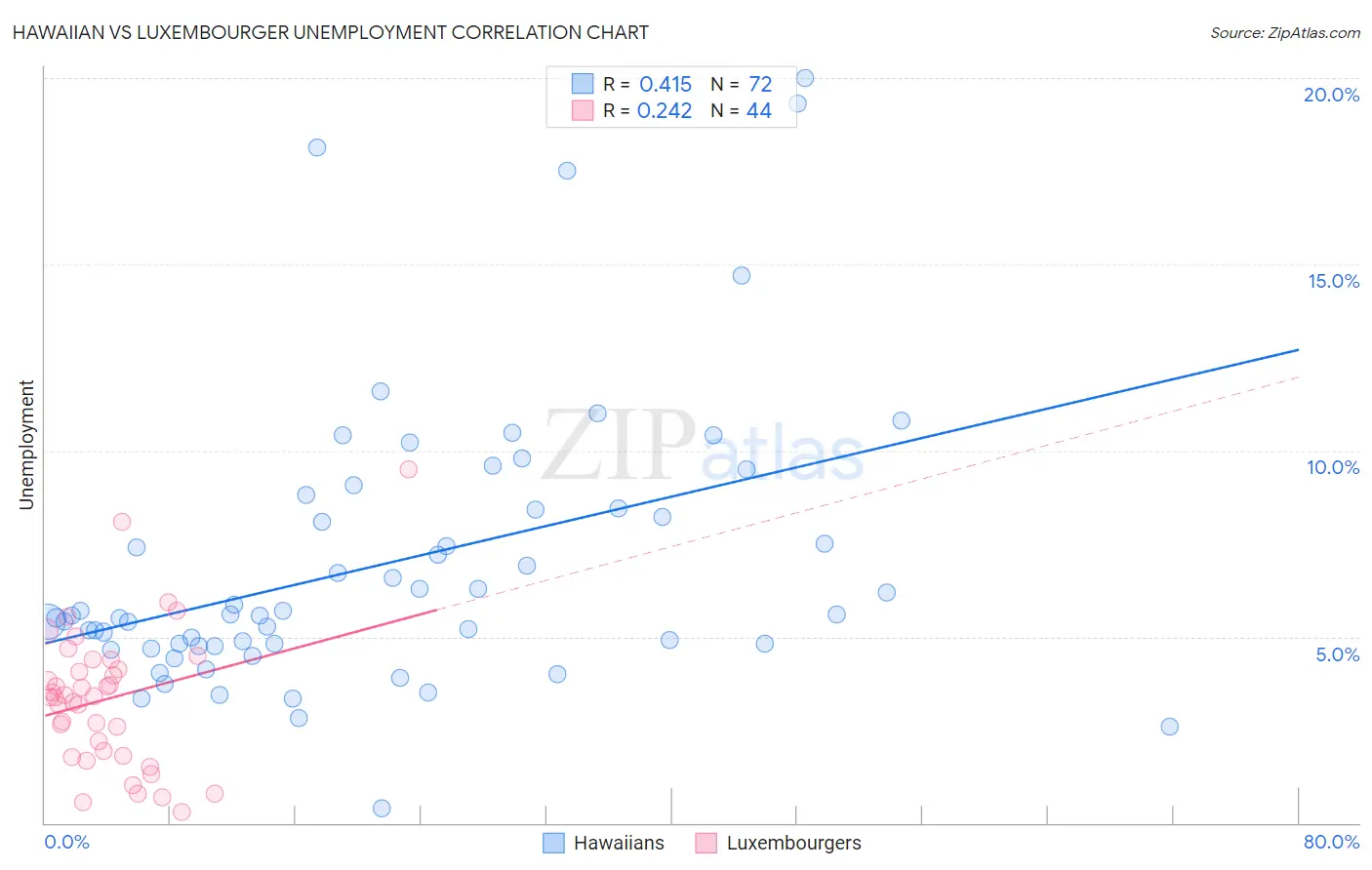 Hawaiian vs Luxembourger Unemployment