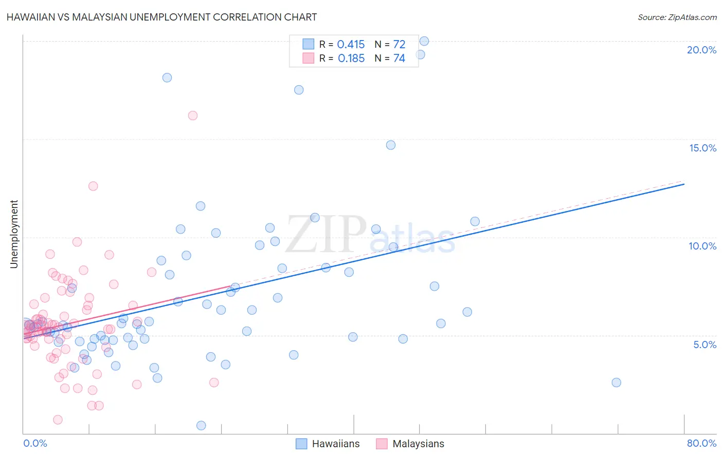 Hawaiian vs Malaysian Unemployment