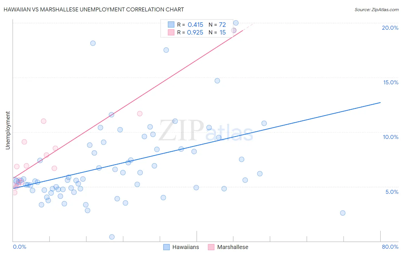 Hawaiian vs Marshallese Unemployment