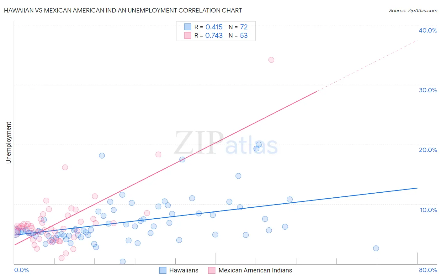 Hawaiian vs Mexican American Indian Unemployment