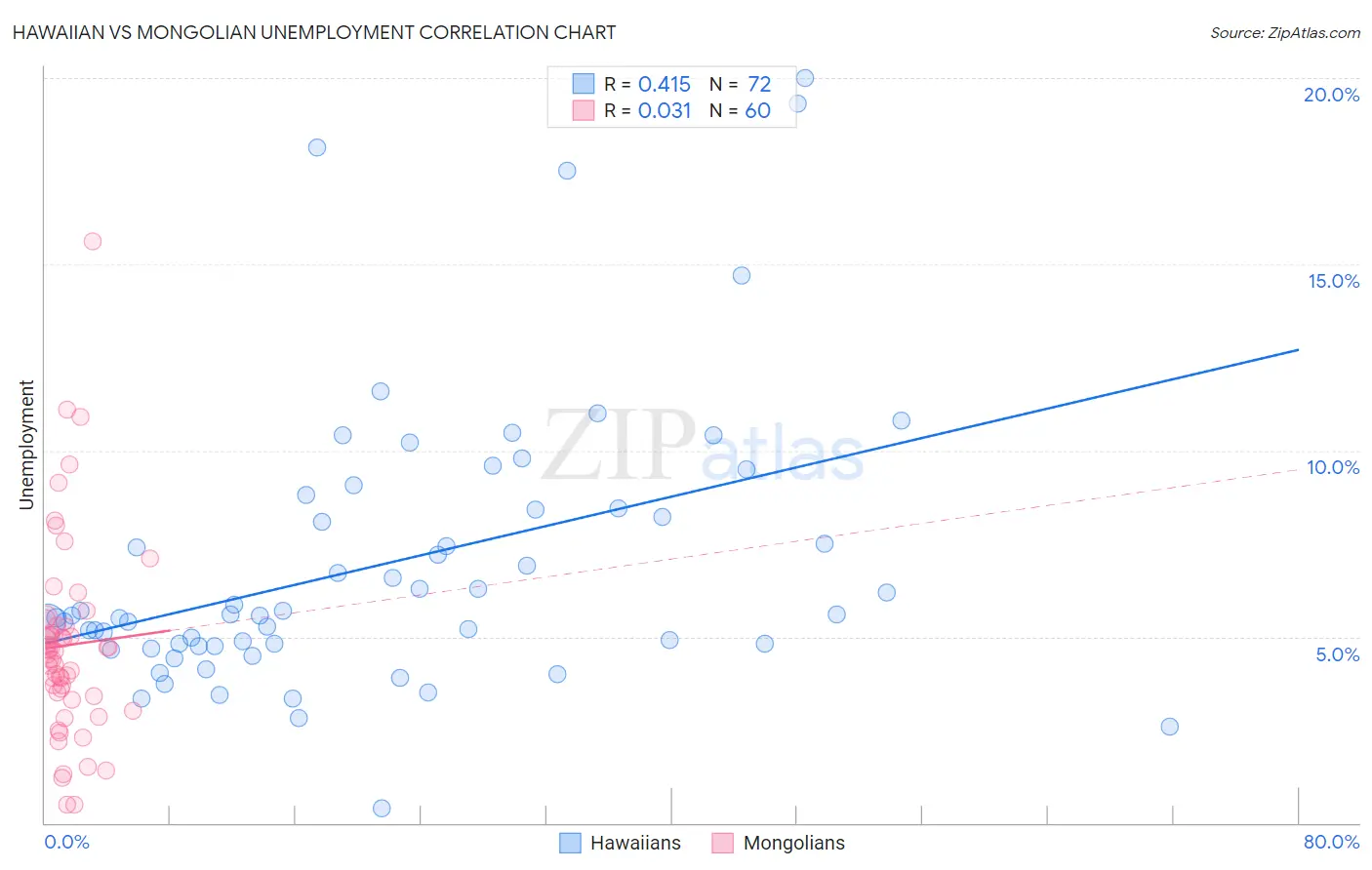 Hawaiian vs Mongolian Unemployment