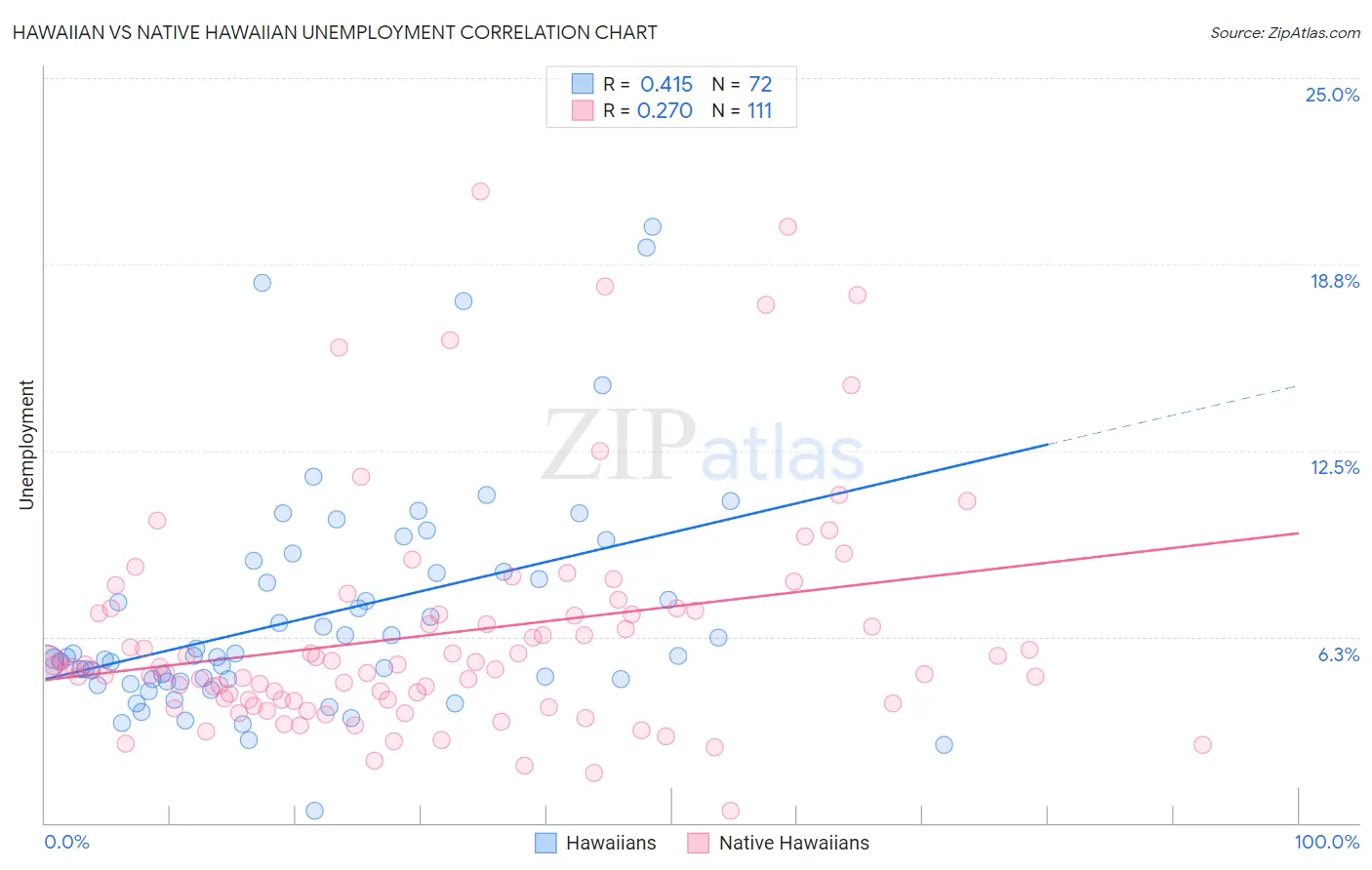 Hawaiian vs Native Hawaiian Unemployment