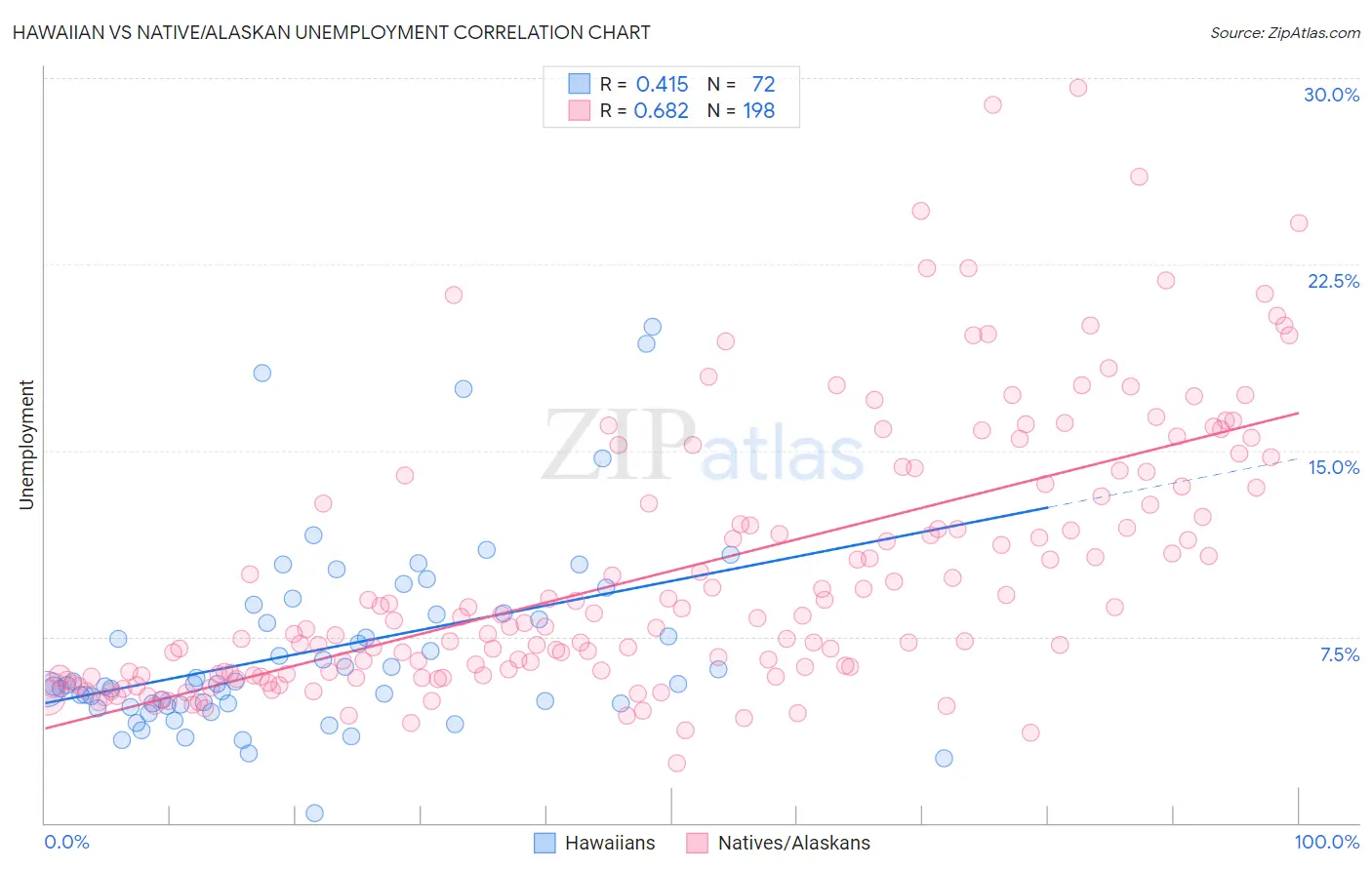 Hawaiian vs Native/Alaskan Unemployment