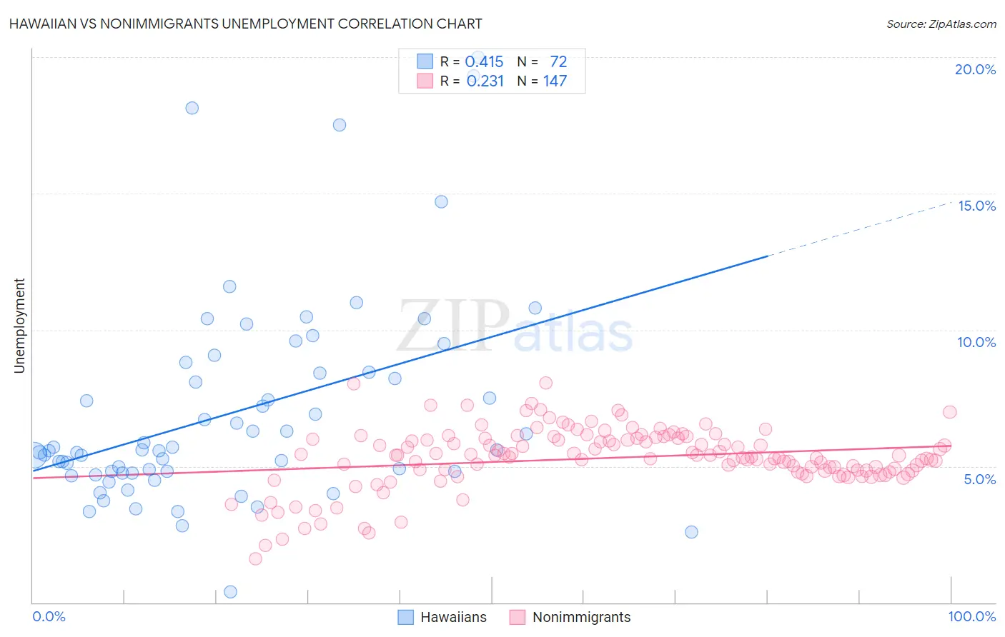 Hawaiian vs Nonimmigrants Unemployment