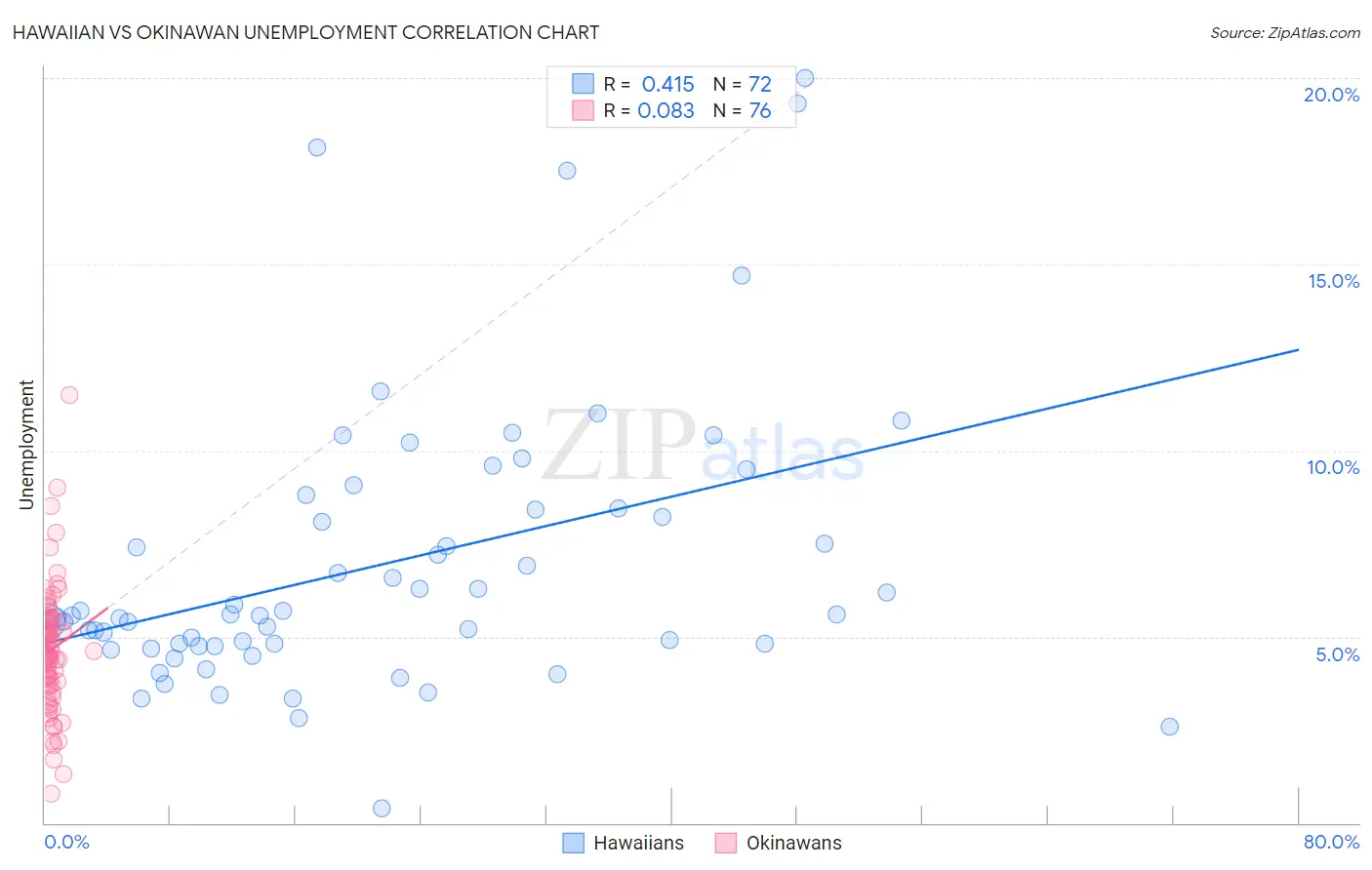 Hawaiian vs Okinawan Unemployment