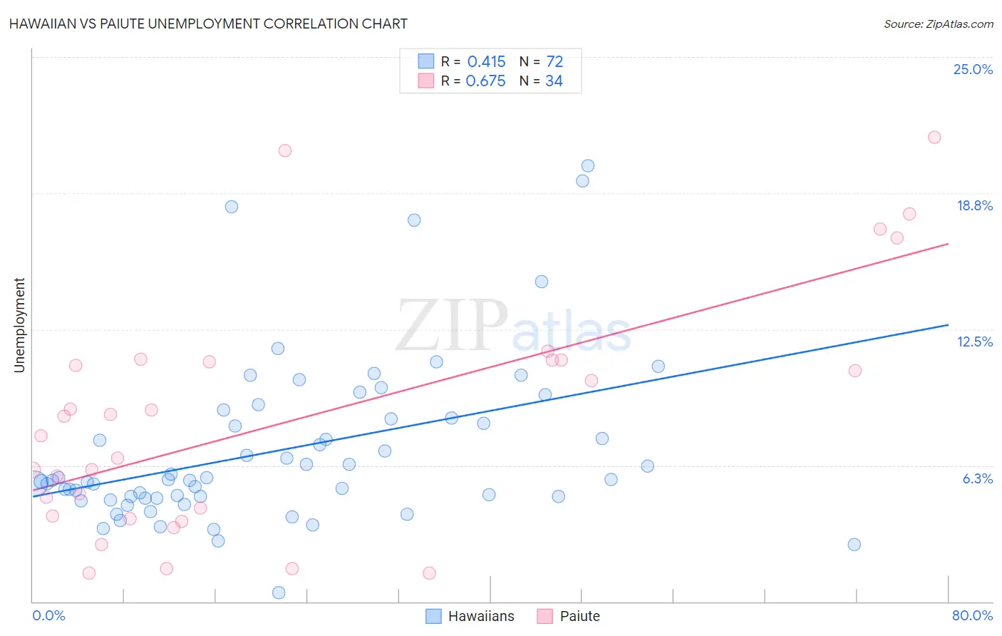 Hawaiian vs Paiute Unemployment