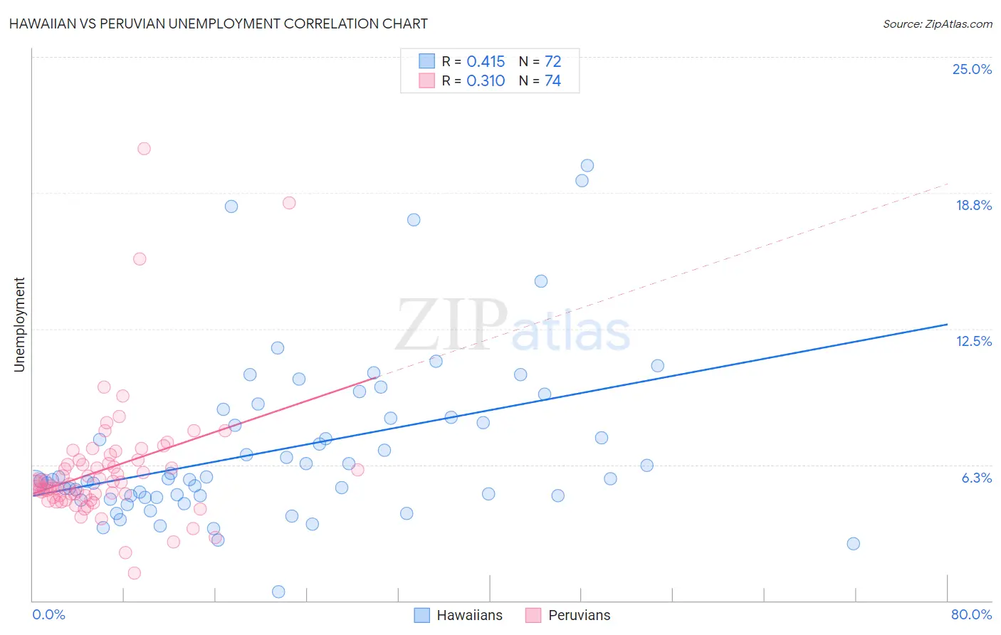 Hawaiian vs Peruvian Unemployment