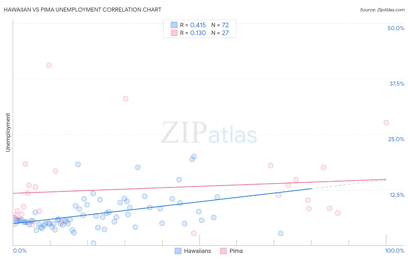 Hawaiian vs Pima Unemployment