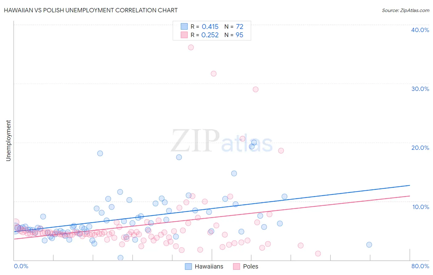 Hawaiian vs Polish Unemployment