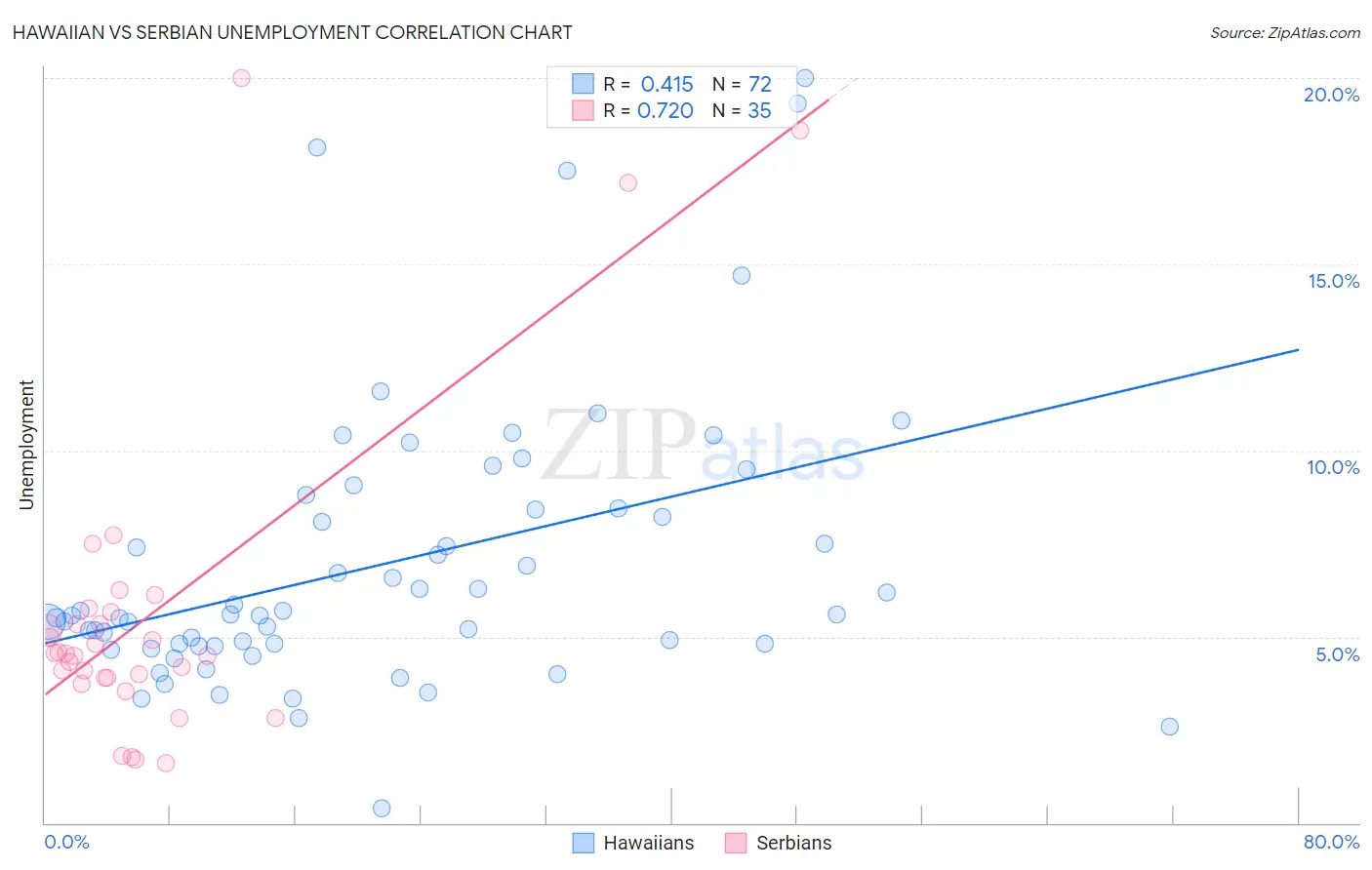 Hawaiian vs Serbian Unemployment