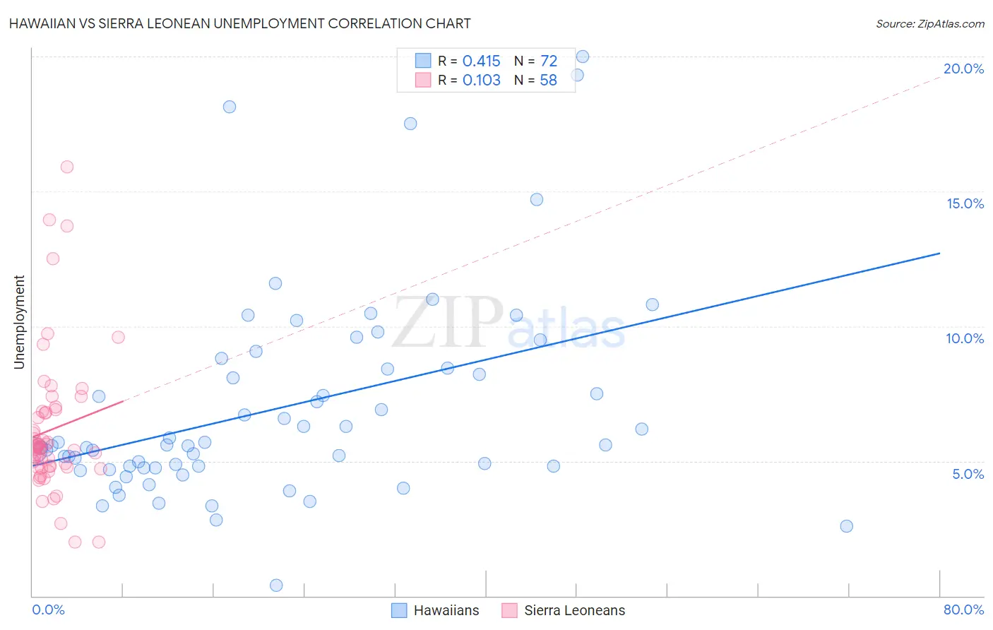 Hawaiian vs Sierra Leonean Unemployment