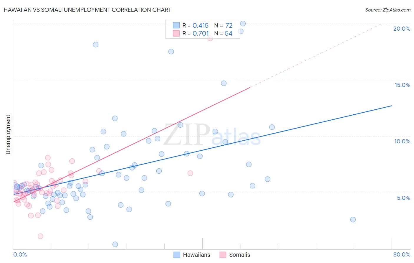 Hawaiian vs Somali Unemployment