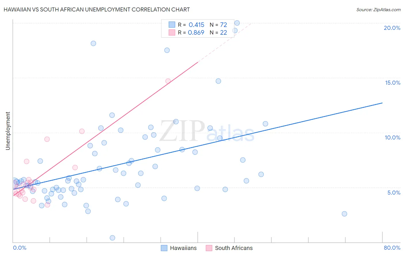 Hawaiian vs South African Unemployment