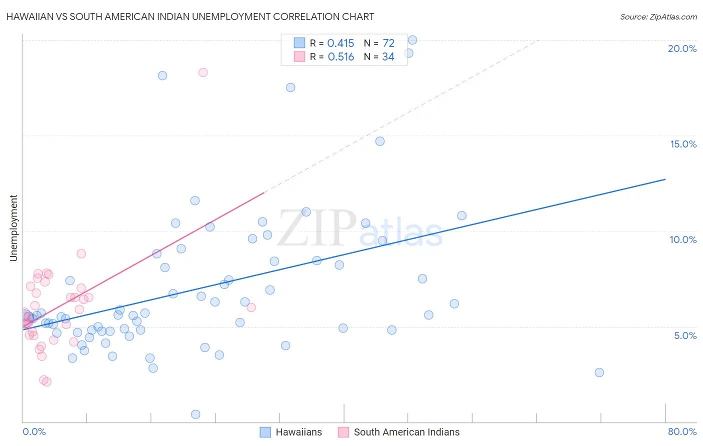 Hawaiian vs South American Indian Unemployment