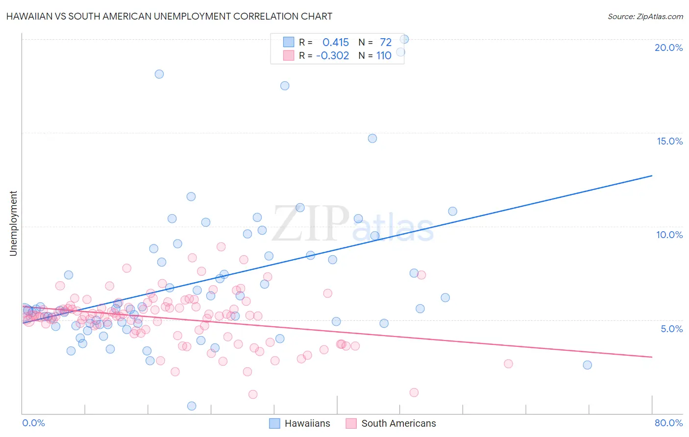 Hawaiian vs South American Unemployment