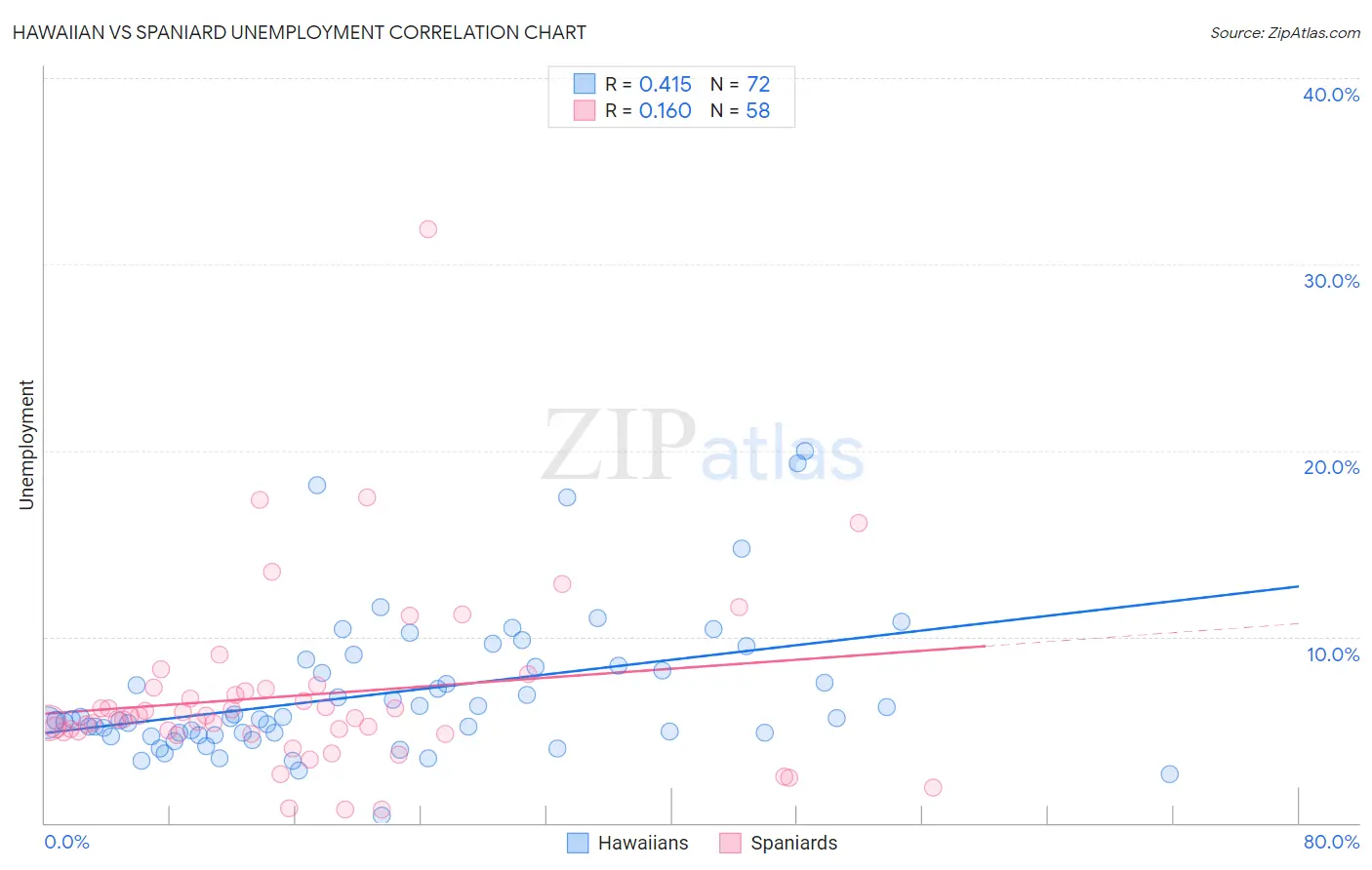Hawaiian vs Spaniard Unemployment