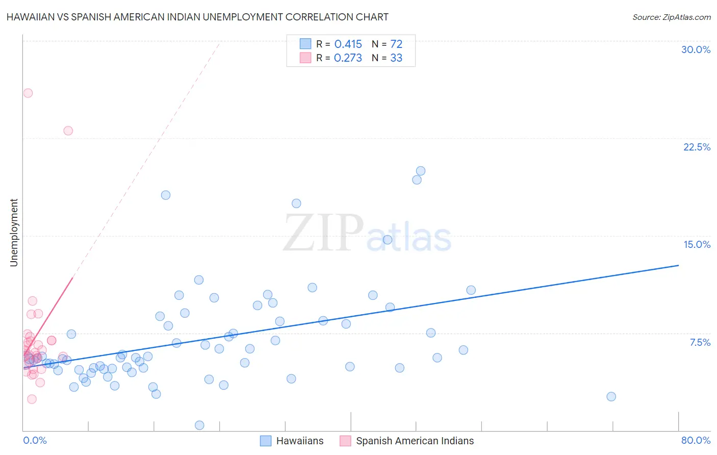 Hawaiian vs Spanish American Indian Unemployment