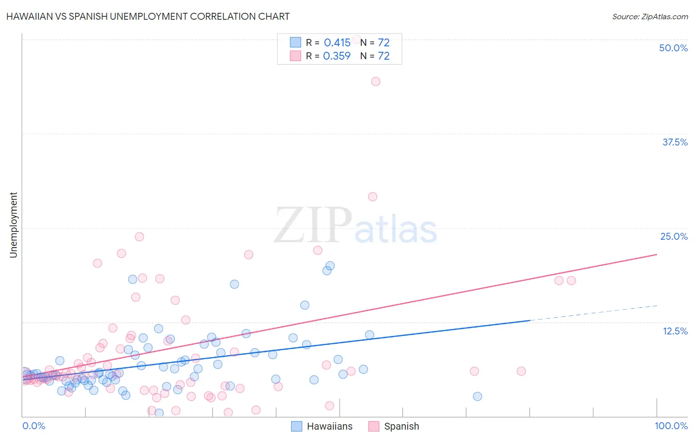 Hawaiian vs Spanish Unemployment