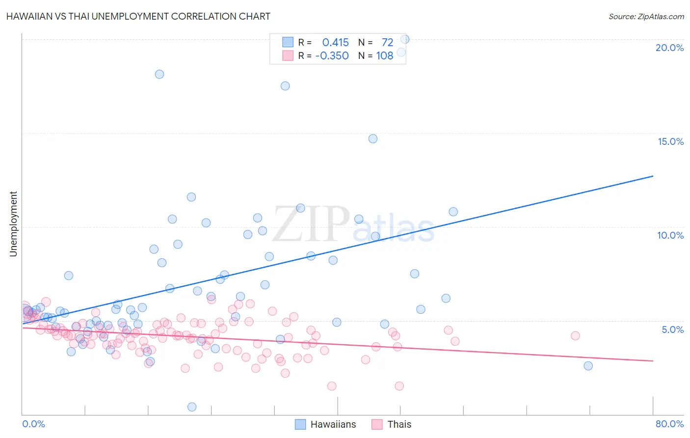 Hawaiian vs Thai Unemployment