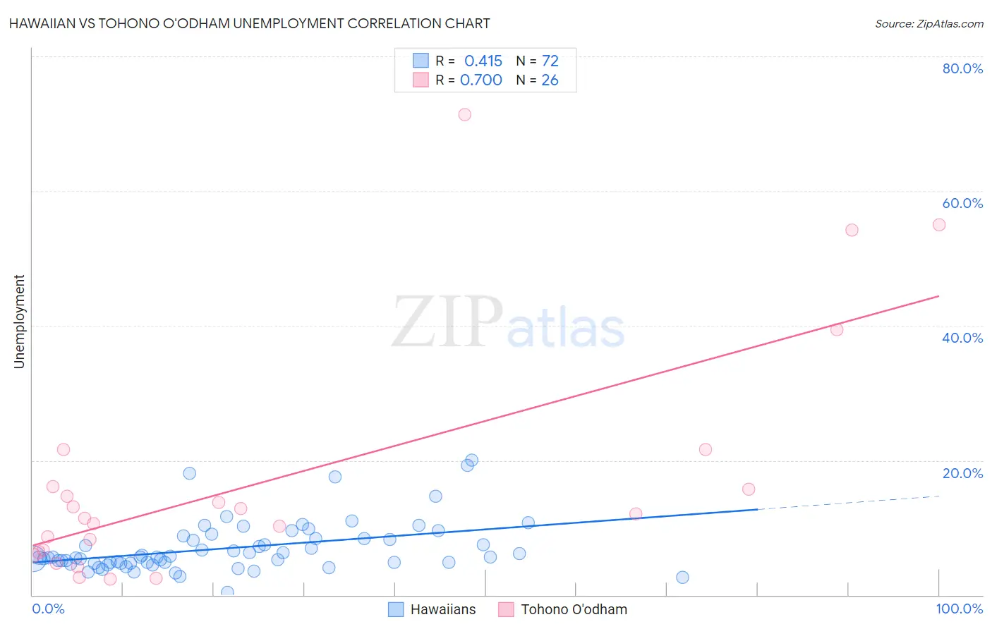 Hawaiian vs Tohono O'odham Unemployment