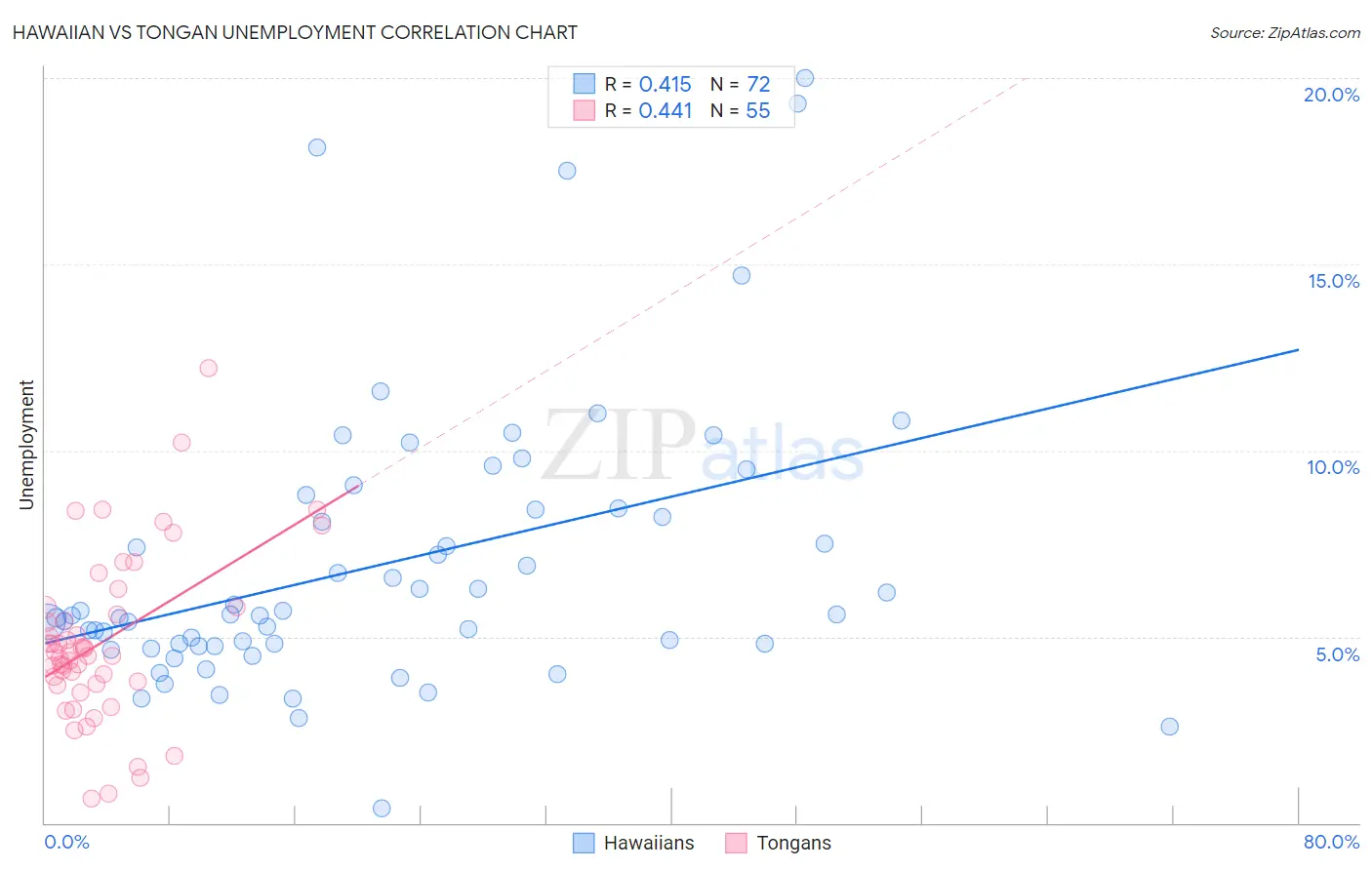 Hawaiian vs Tongan Unemployment
