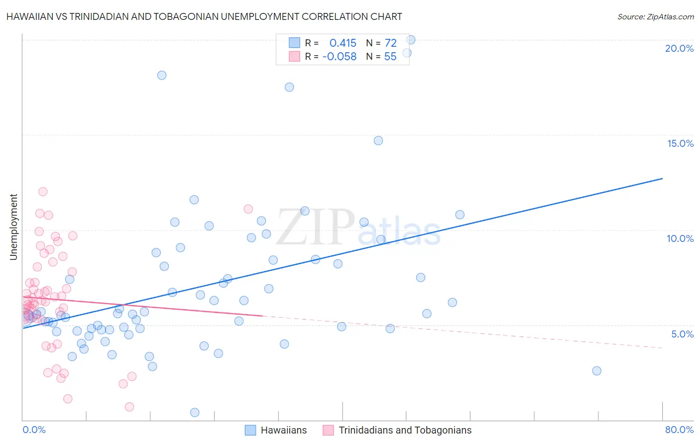 Hawaiian vs Trinidadian and Tobagonian Unemployment