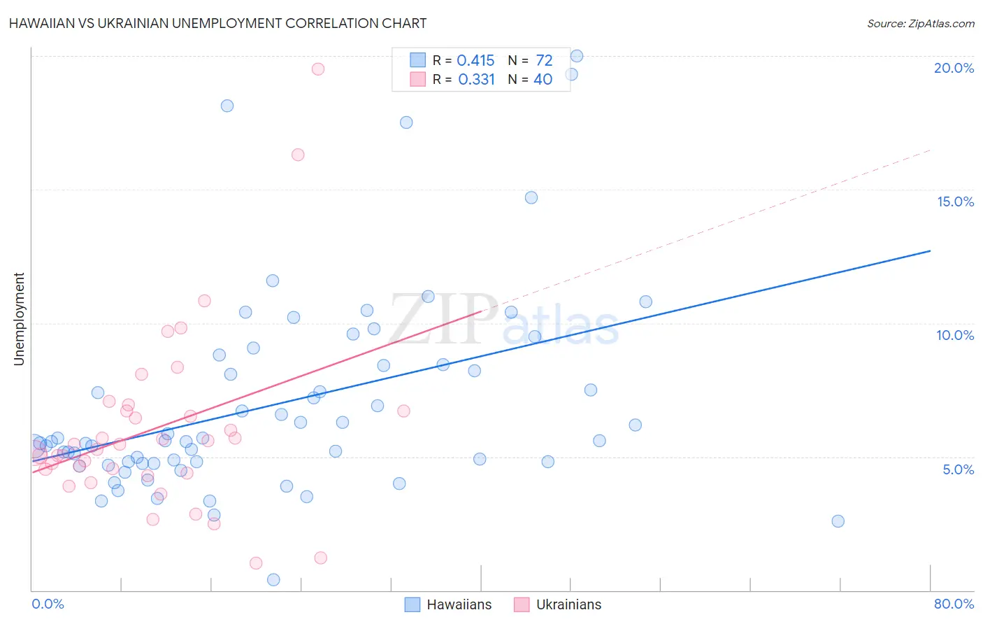 Hawaiian vs Ukrainian Unemployment