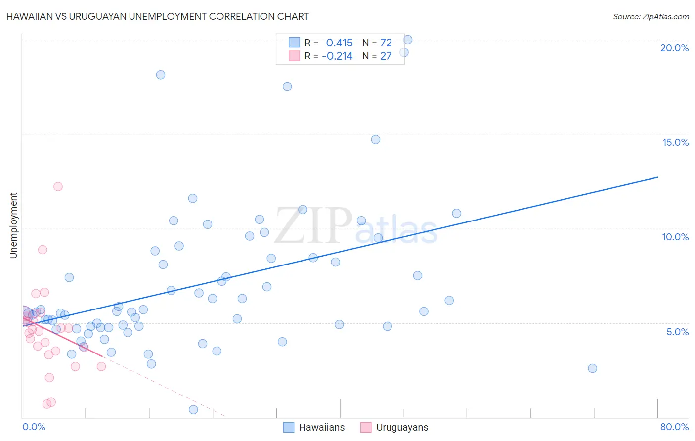 Hawaiian vs Uruguayan Unemployment