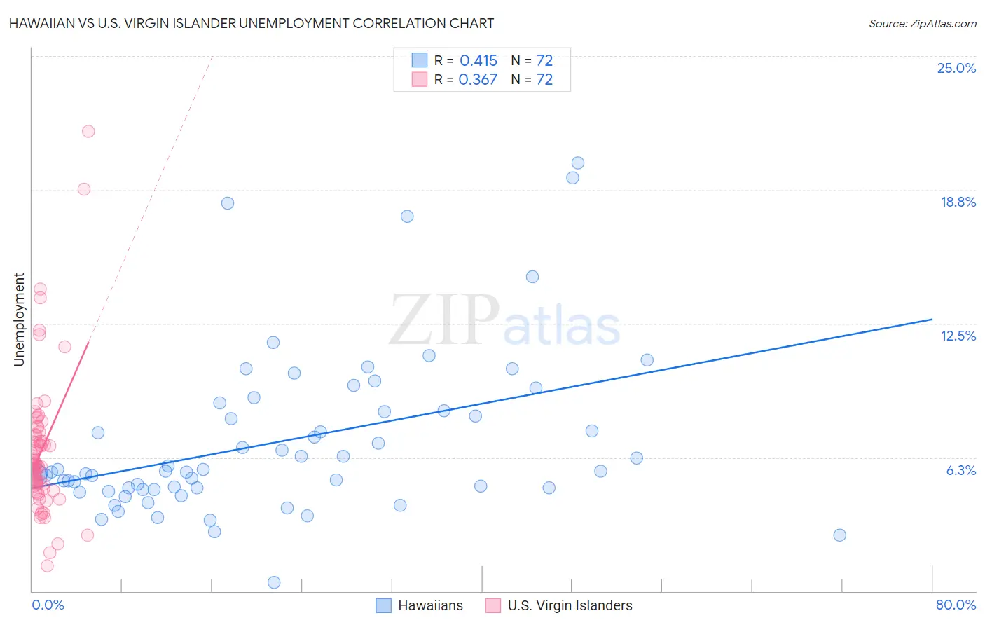 Hawaiian vs U.S. Virgin Islander Unemployment