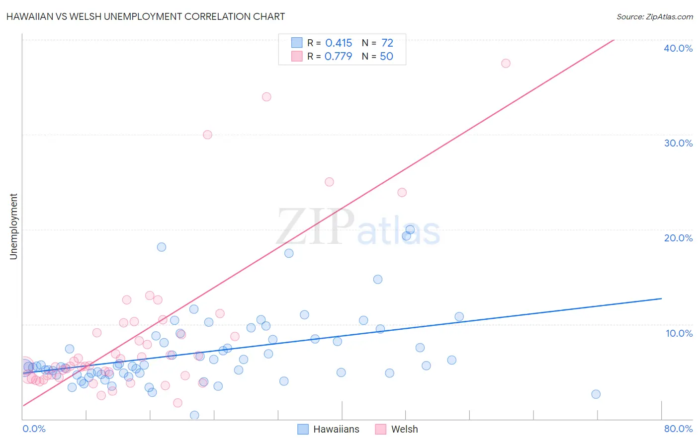 Hawaiian vs Welsh Unemployment