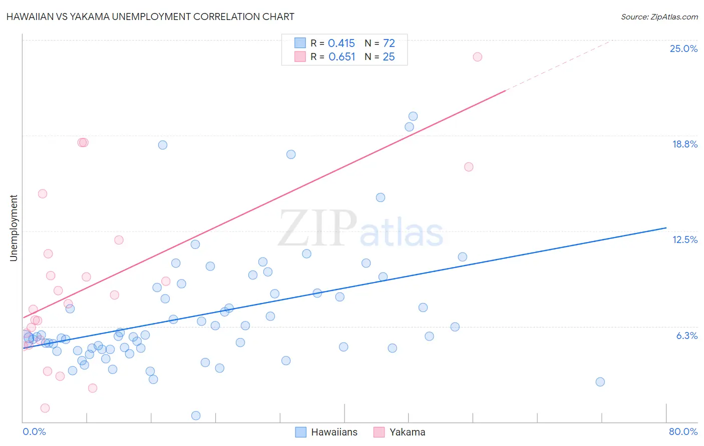 Hawaiian vs Yakama Unemployment