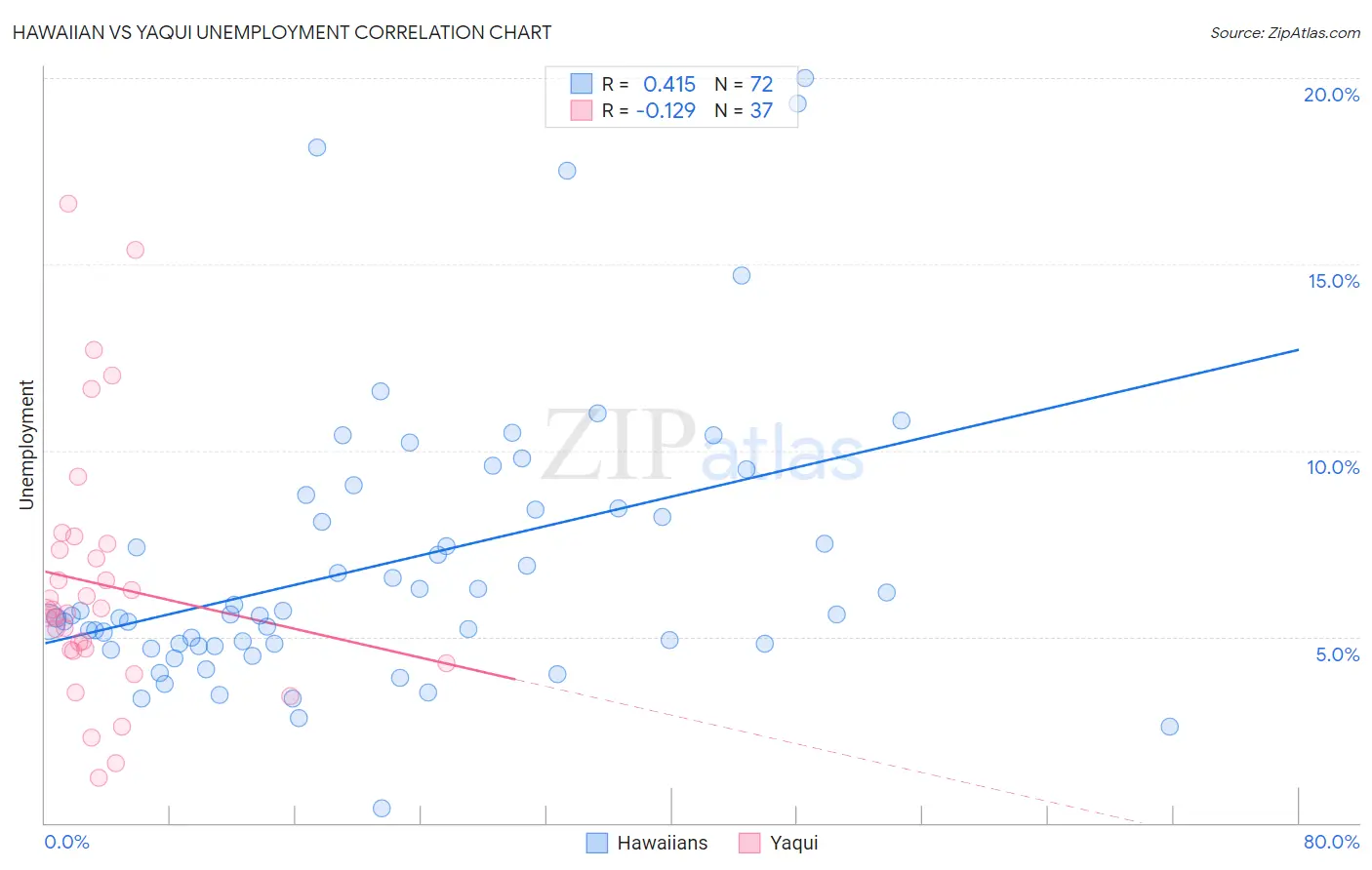 Hawaiian vs Yaqui Unemployment