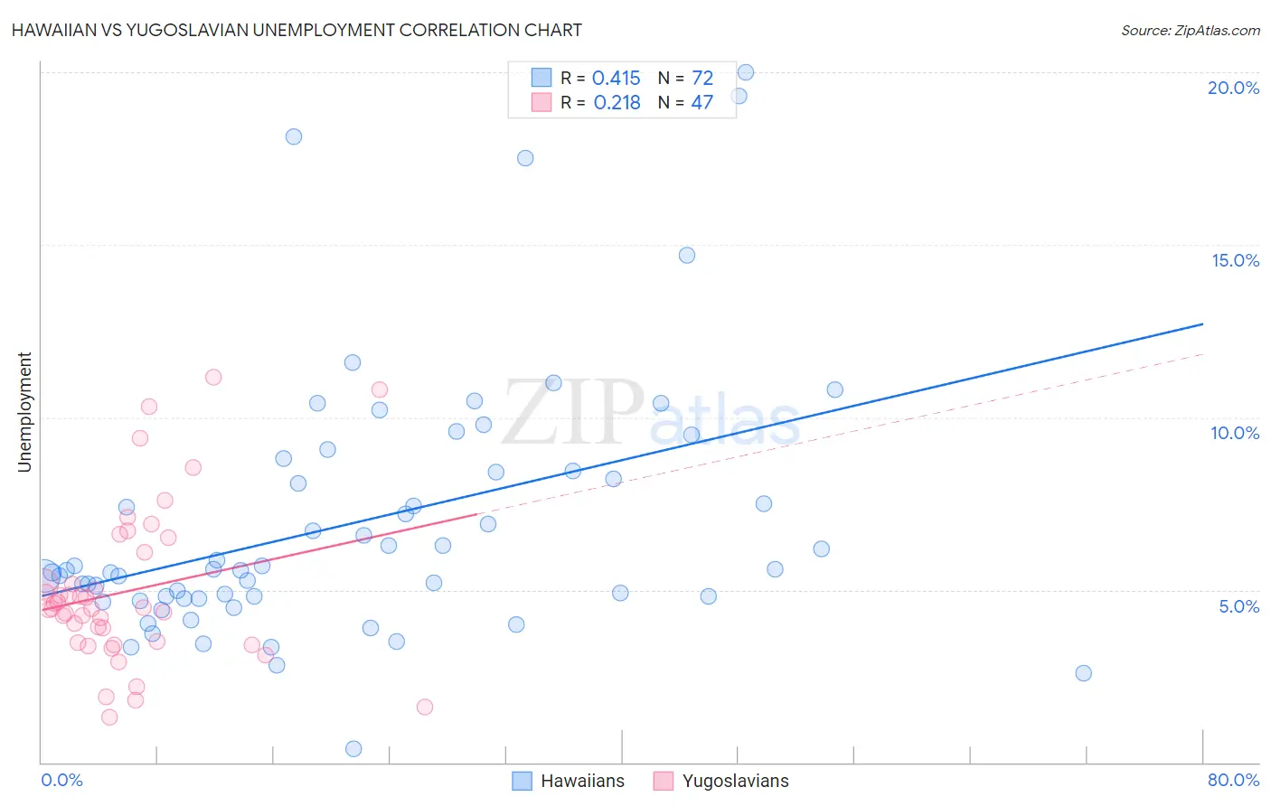 Hawaiian vs Yugoslavian Unemployment