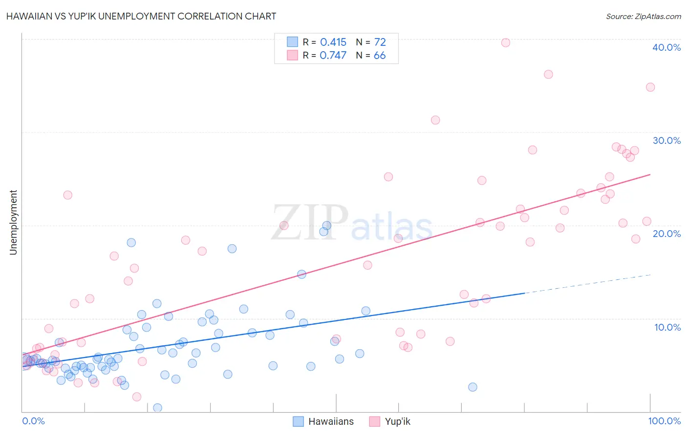 Hawaiian vs Yup'ik Unemployment