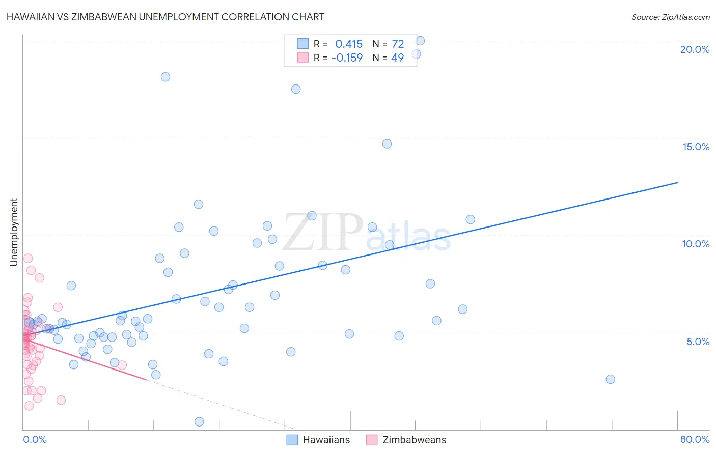 Hawaiian vs Zimbabwean Unemployment