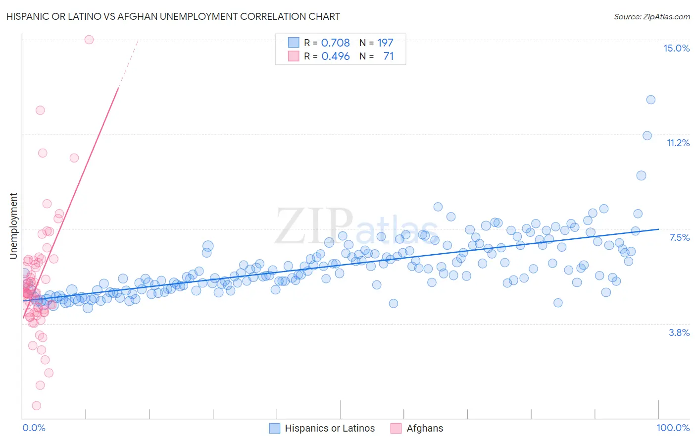 Hispanic or Latino vs Afghan Unemployment