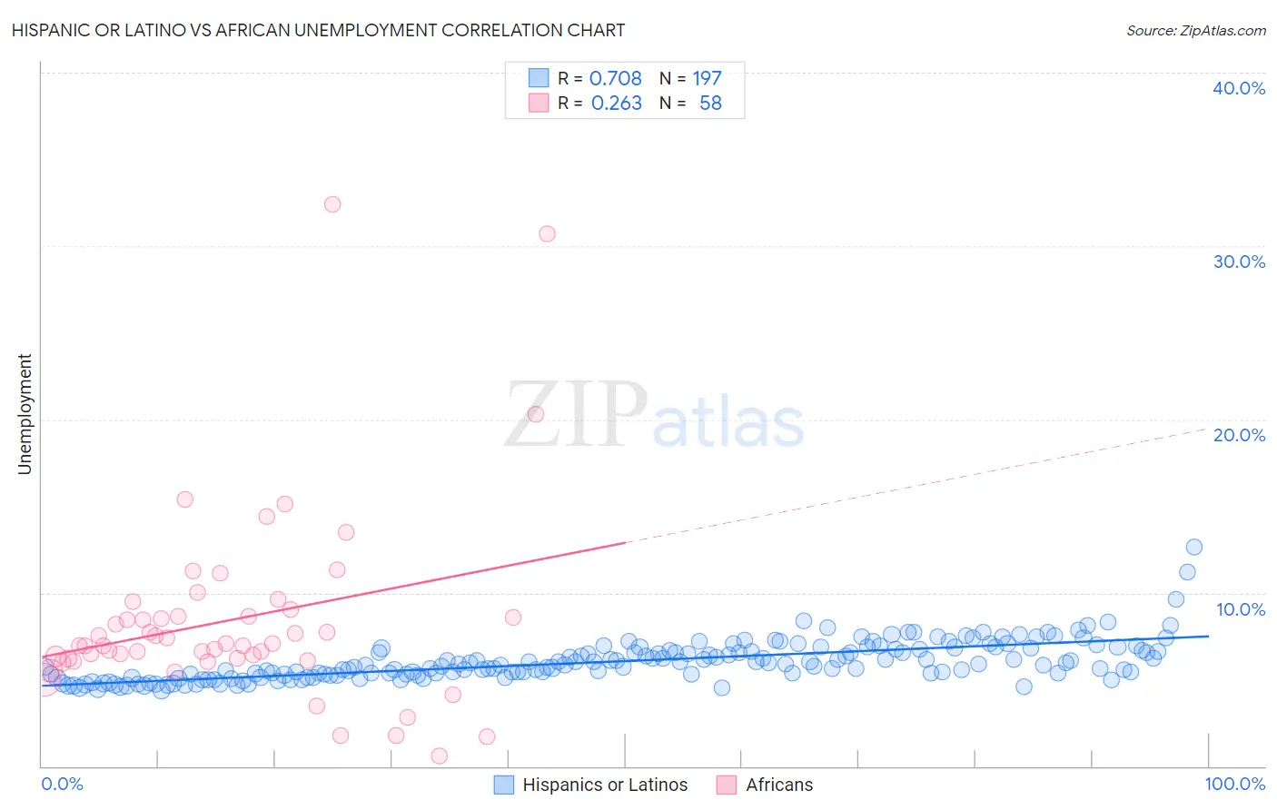 Hispanic or Latino vs African Unemployment