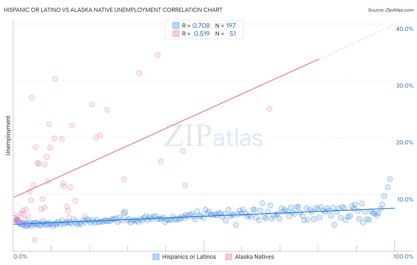 Hispanic or Latino vs Alaska Native Unemployment