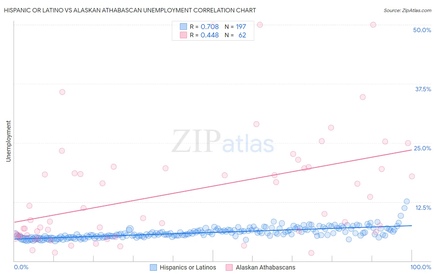 Hispanic or Latino vs Alaskan Athabascan Unemployment