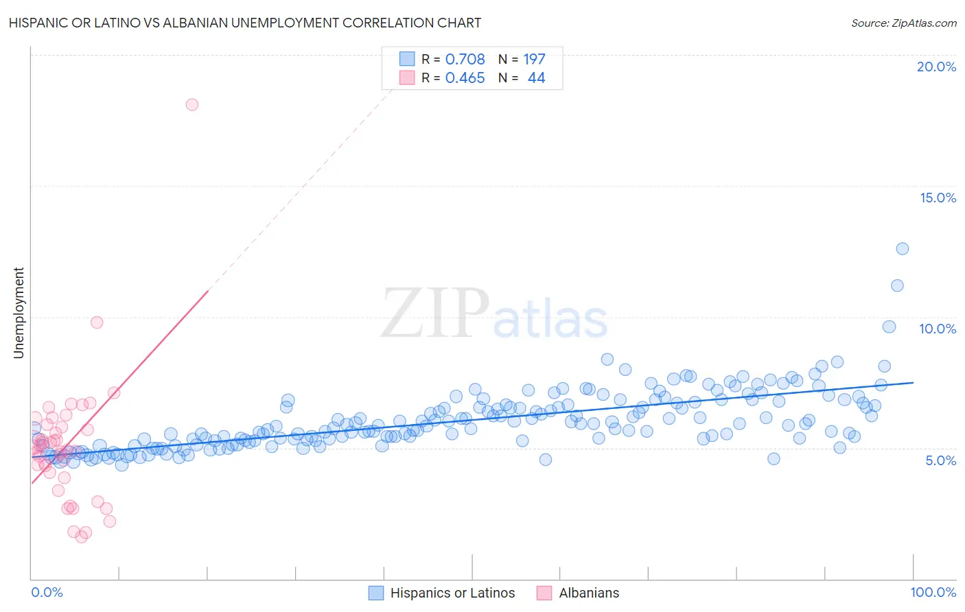 Hispanic or Latino vs Albanian Unemployment