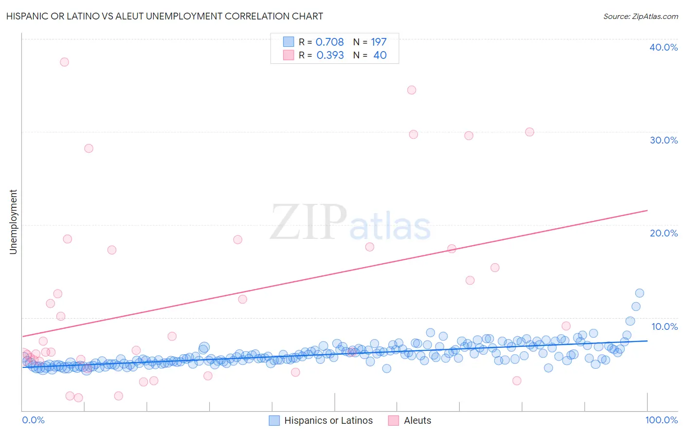 Hispanic or Latino vs Aleut Unemployment