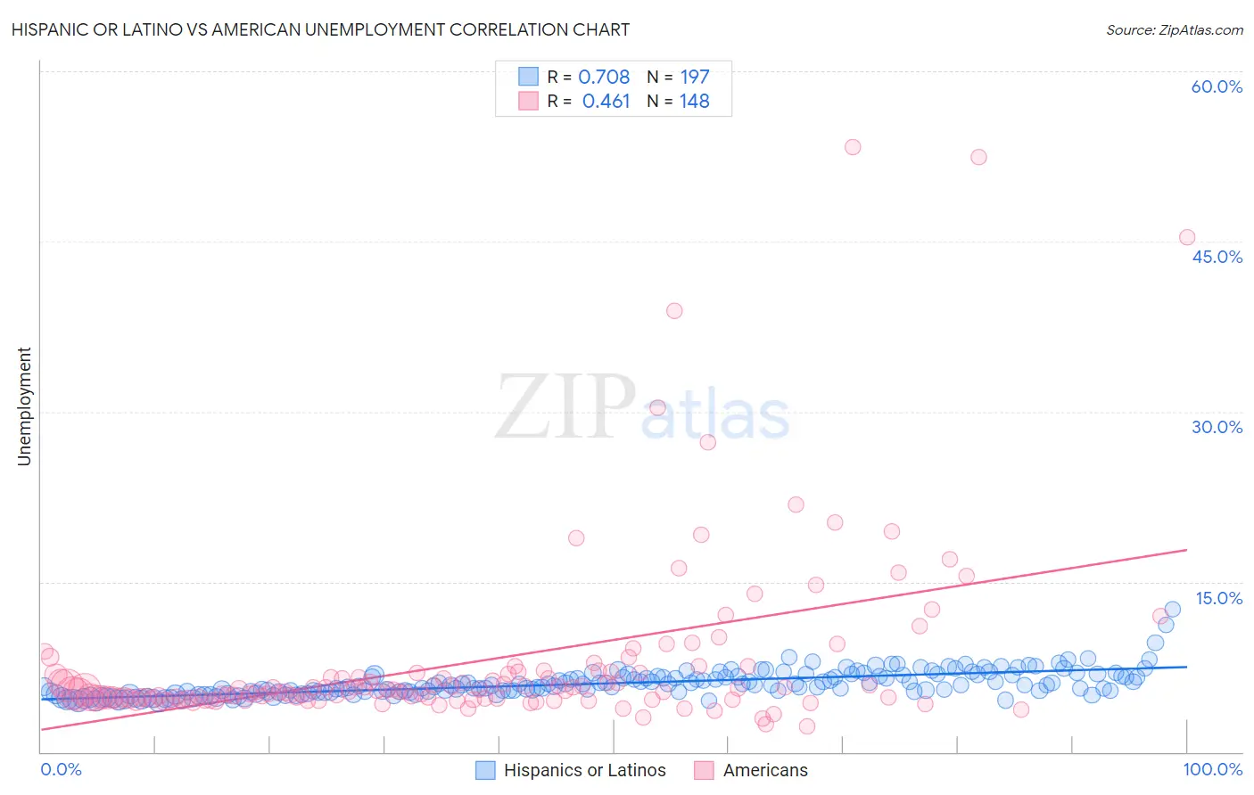 Hispanic or Latino vs American Unemployment