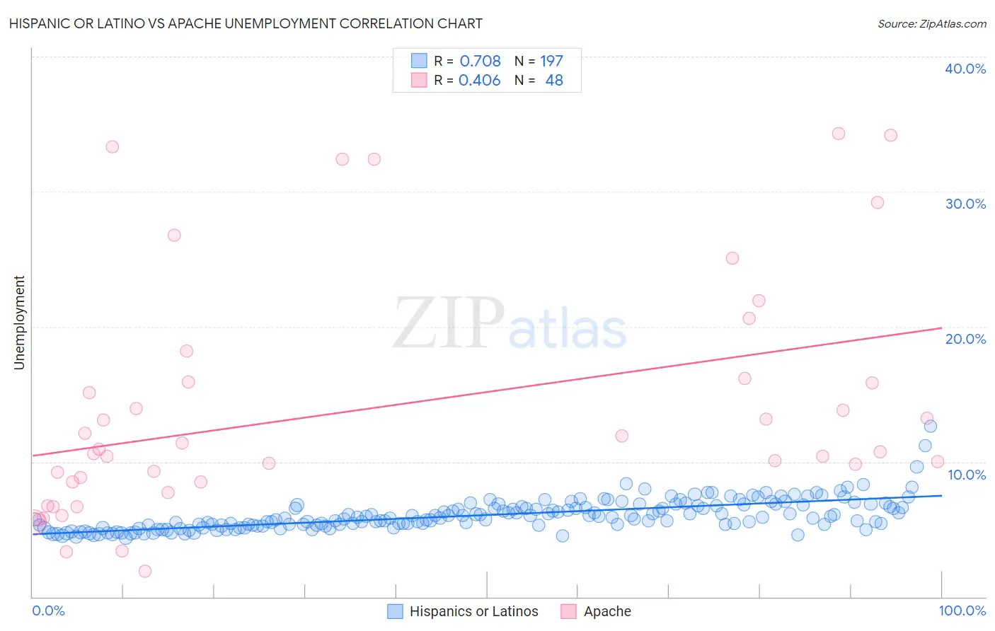 Hispanic or Latino vs Apache Unemployment