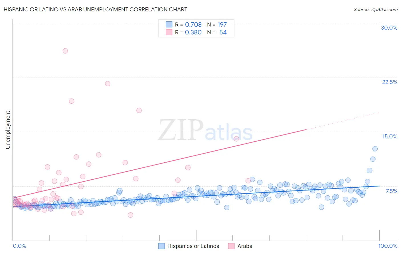 Hispanic or Latino vs Arab Unemployment