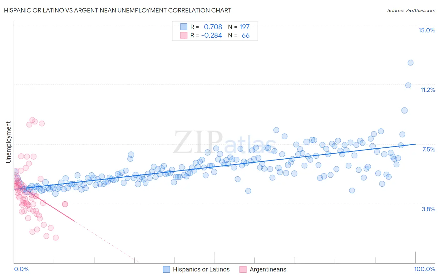Hispanic or Latino vs Argentinean Unemployment
